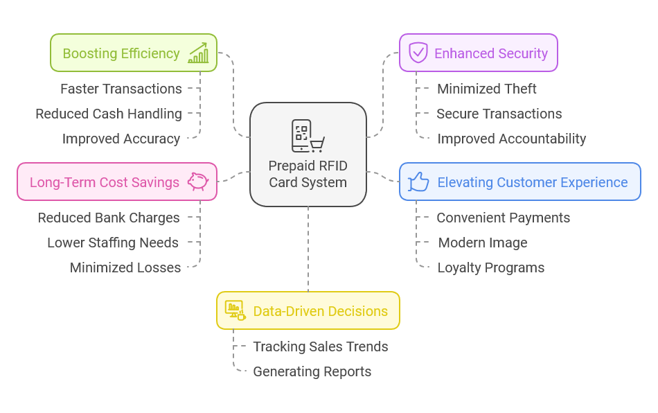 Upgrade Your Canteen Management: Use Prepaid RFID Card System