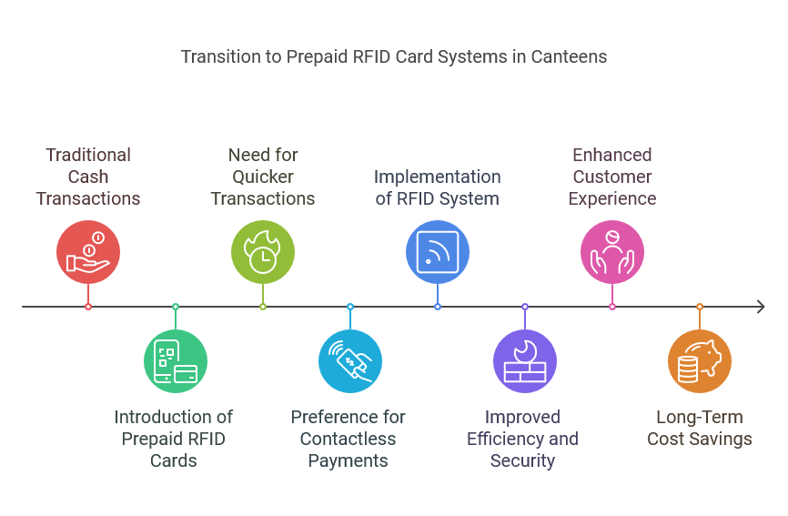 Upgrade Your Canteen Management: Use Prepaid RFID Card System