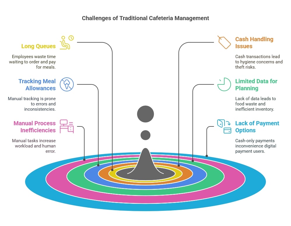 RFID prepaid card systems for Corporate Cafeteria Management