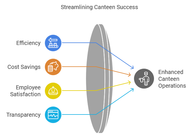 Canteen Management System: A Comprehensive Guide in 2024