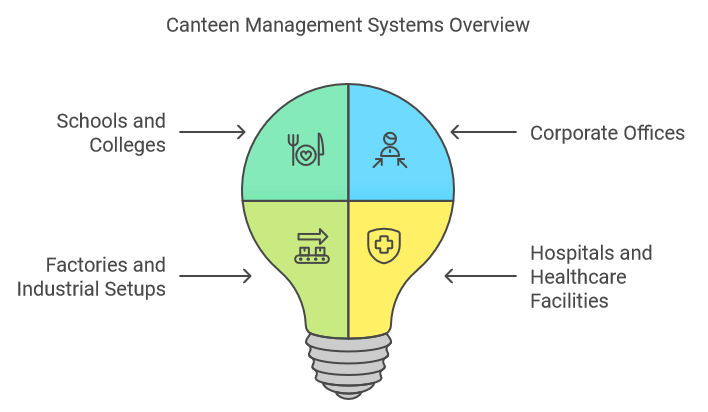 Canteen Management System: A Comprehensive Guide in 2024